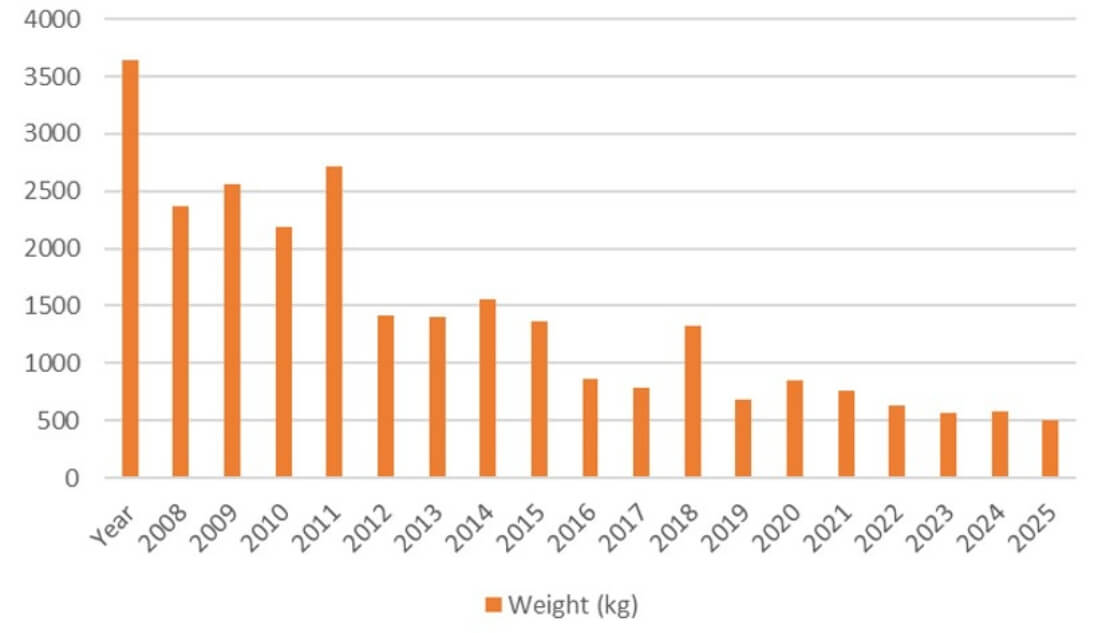 Weight of Pampas grass flower heads removed from the Brickpit annually.